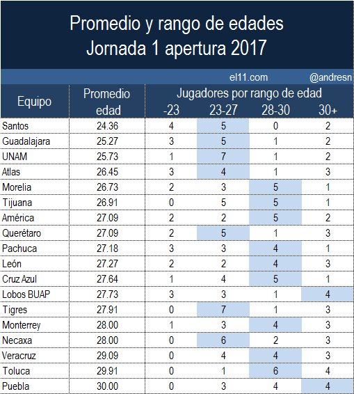 Promedio de edades por equipo del futbol mexicano jornada 1 apertura 2017